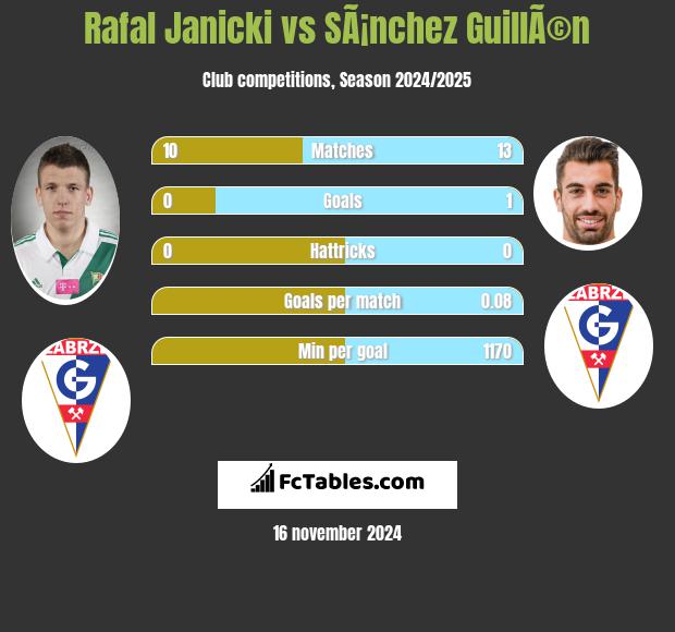 Rafał Janicki vs SÃ¡nchez GuillÃ©n h2h player stats