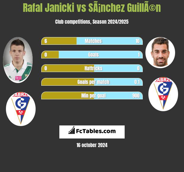 Rafal Janicki vs SÃ¡nchez GuillÃ©n h2h player stats