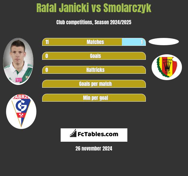 Rafal Janicki vs Smolarczyk h2h player stats