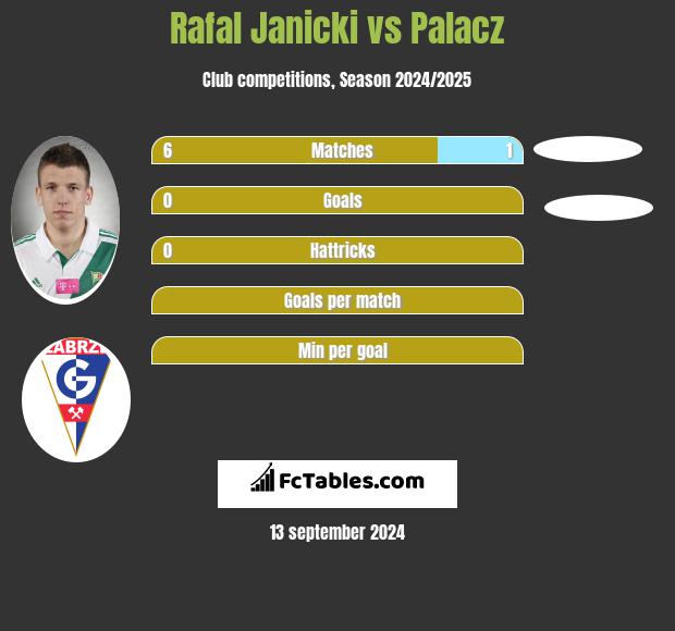 Rafał Janicki vs Palacz h2h player stats