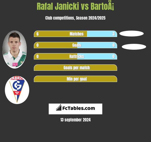 Rafał Janicki vs BartoÅ¡ h2h player stats