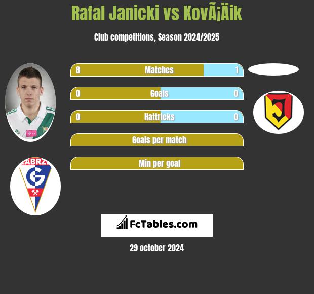 Rafał Janicki vs KovÃ¡Äik h2h player stats