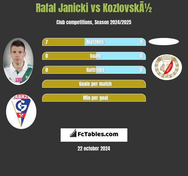 Rafał Janicki vs KozlovskÃ½ h2h player stats