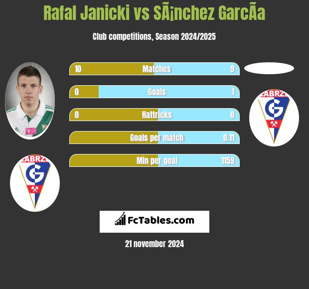 Rafał Janicki vs SÃ¡nchez GarcÃ­a h2h player stats