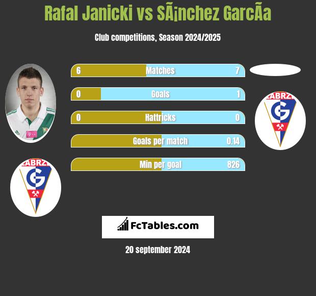 Rafal Janicki vs SÃ¡nchez GarcÃ­a h2h player stats