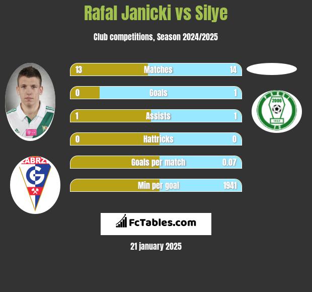 Rafal Janicki vs Silye h2h player stats