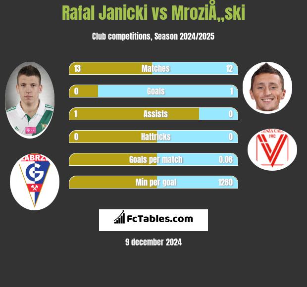 Rafal Janicki vs MroziÅ„ski h2h player stats