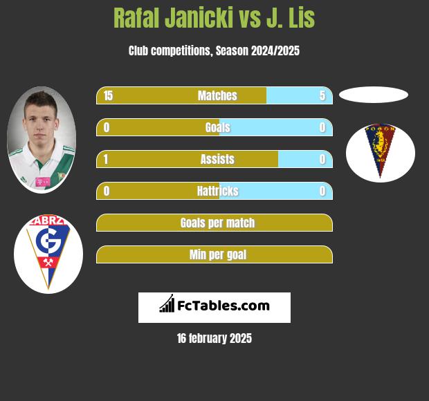 Rafał Janicki vs J. Lis h2h player stats