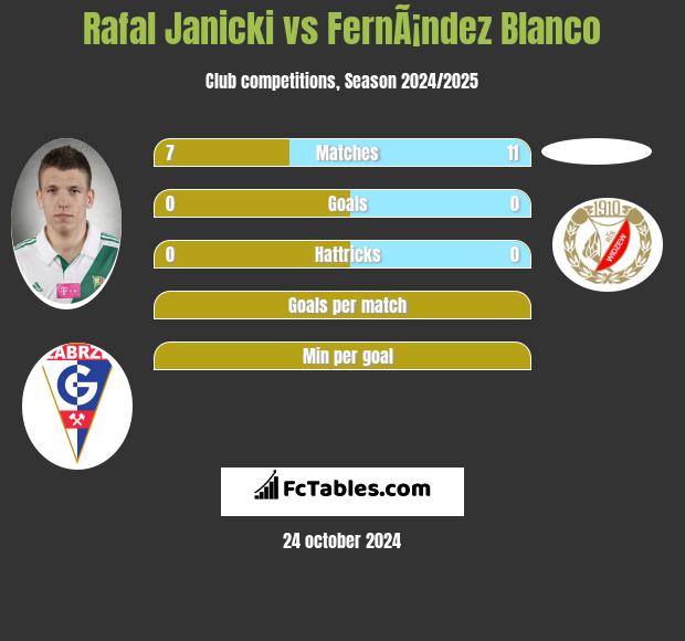 Rafał Janicki vs FernÃ¡ndez Blanco h2h player stats