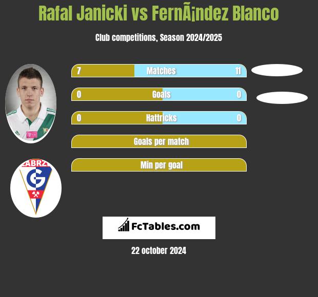 Rafal Janicki vs FernÃ¡ndez Blanco h2h player stats