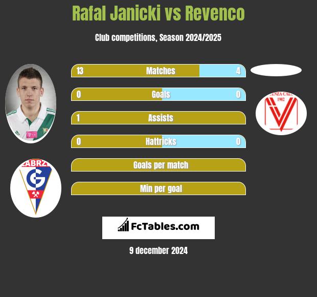 Rafał Janicki vs Revenco h2h player stats