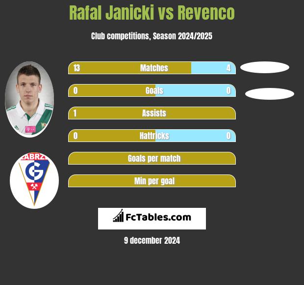 Rafal Janicki vs Revenco h2h player stats