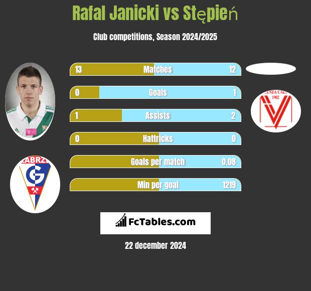 Rafal Janicki vs Stępień h2h player stats