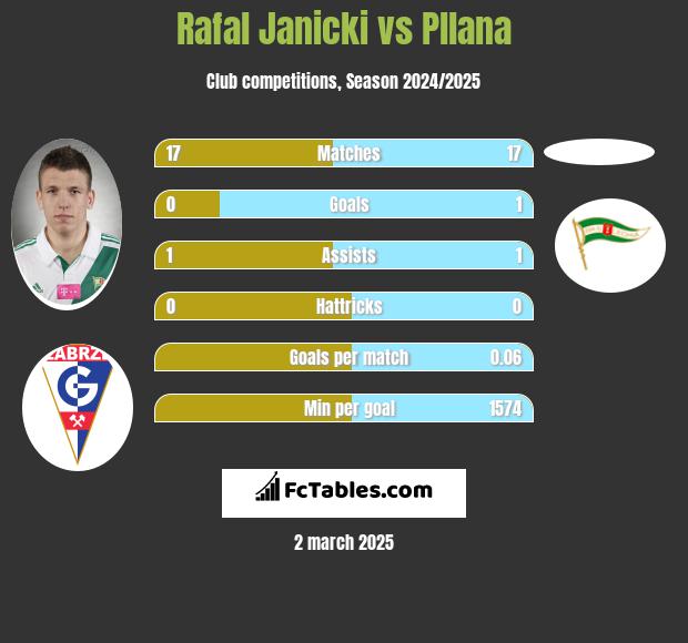 Rafal Janicki vs Pllana h2h player stats