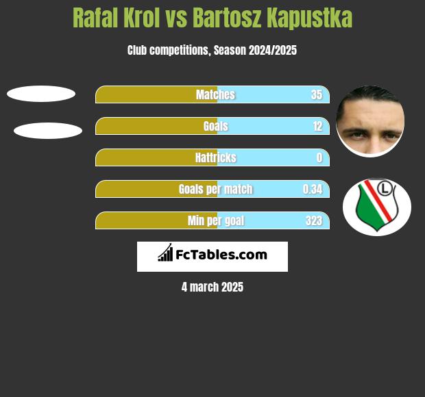 Rafał Król vs Bartosz Kapustka h2h player stats