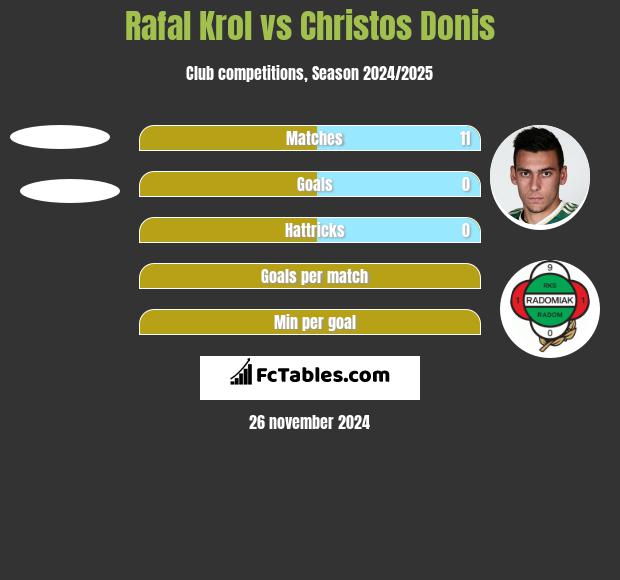 Rafał Król vs Christos Donis h2h player stats