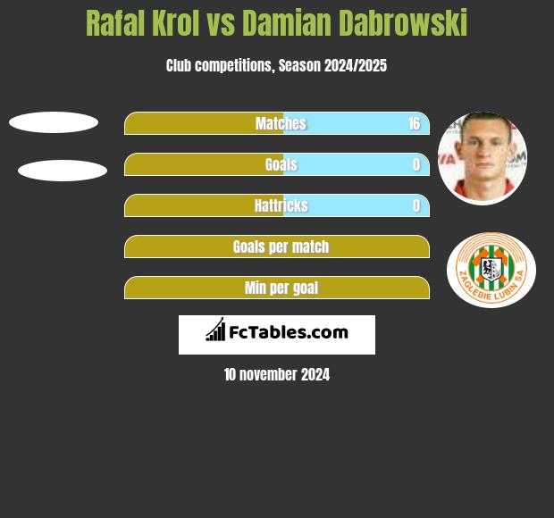 Rafal Krol vs Damian Dabrowski h2h player stats