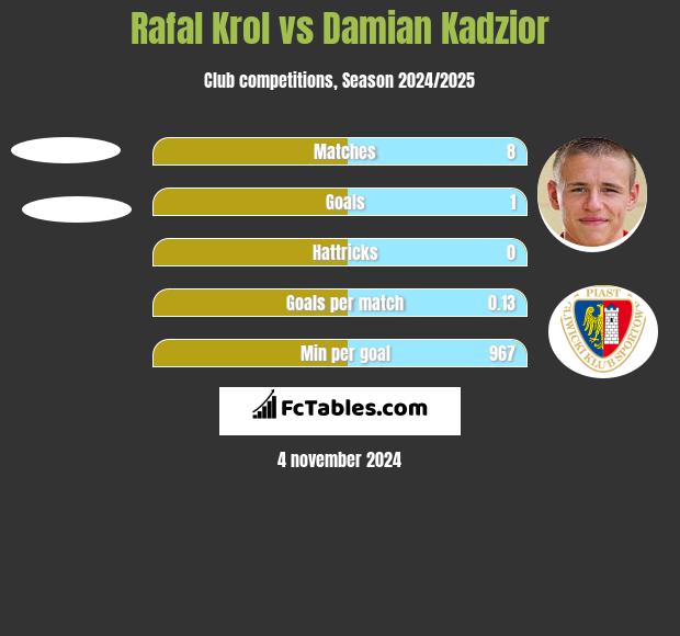 Rafal Krol vs Damian Kadzior h2h player stats