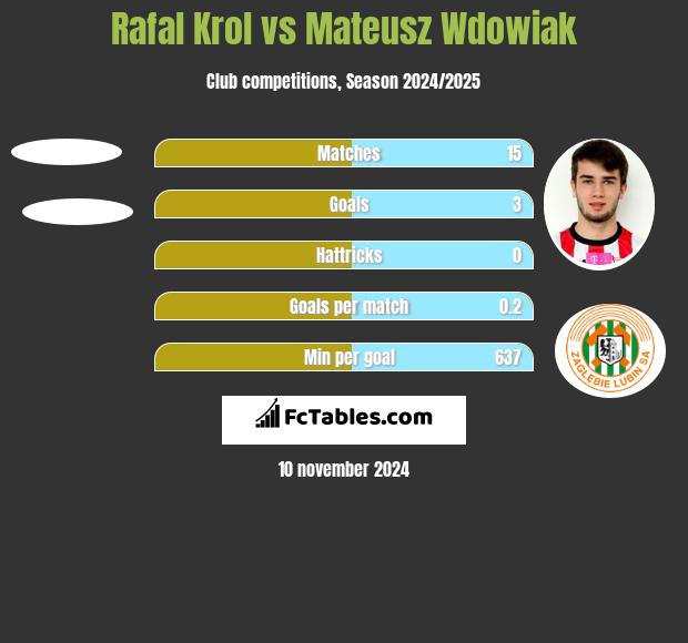 Rafal Krol vs Mateusz Wdowiak h2h player stats