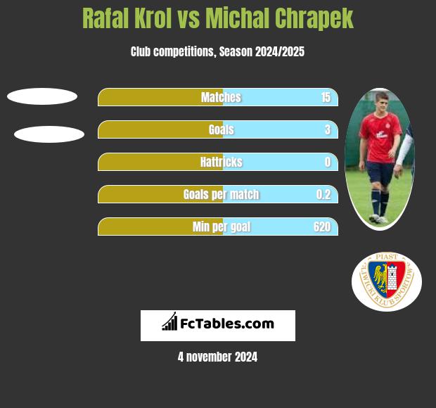 Rafal Krol vs Michal Chrapek h2h player stats