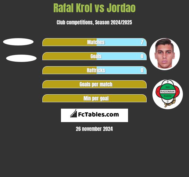 Rafał Król vs Jordao h2h player stats