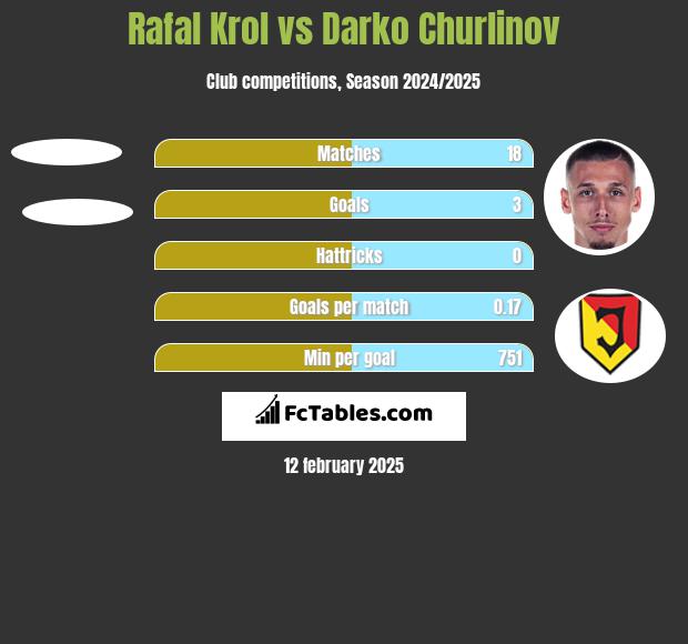 Rafał Król vs Darko Churlinov h2h player stats