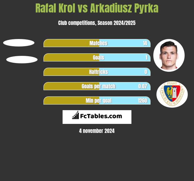 Rafal Krol vs Arkadiusz Pyrka h2h player stats