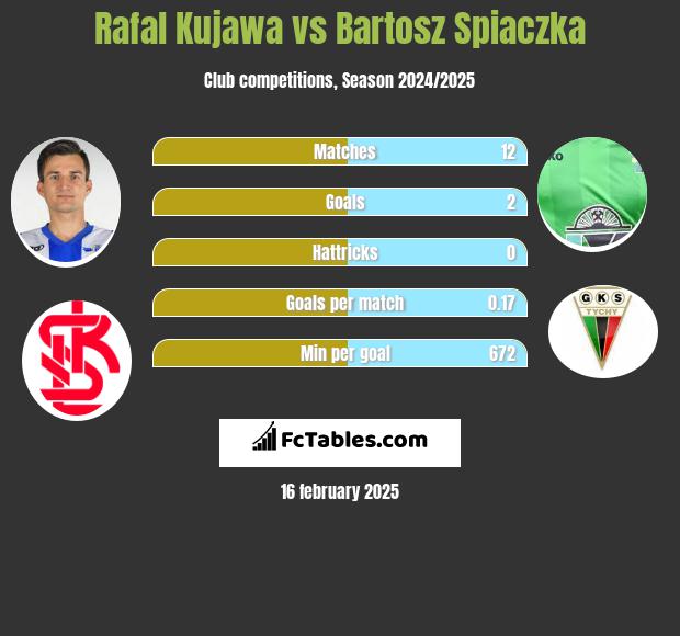 Rafal Kujawa vs Bartosz Spiaczka h2h player stats