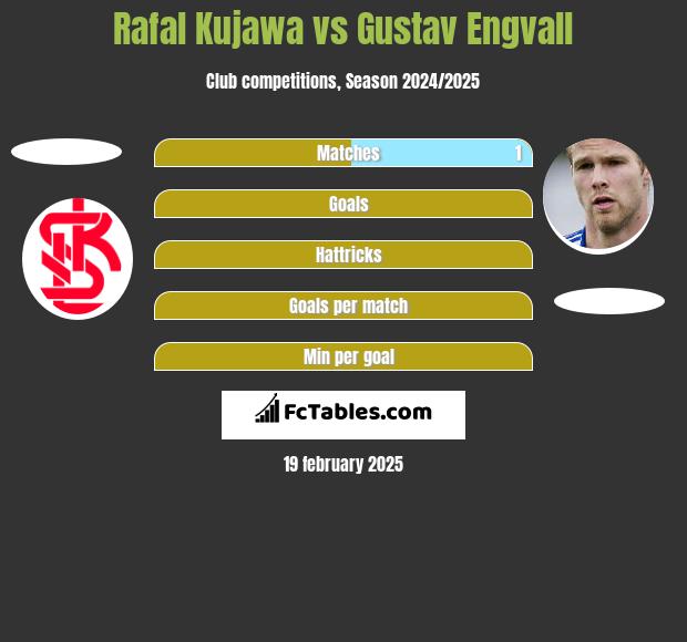 Rafał Kujawa vs Gustav Engvall h2h player stats