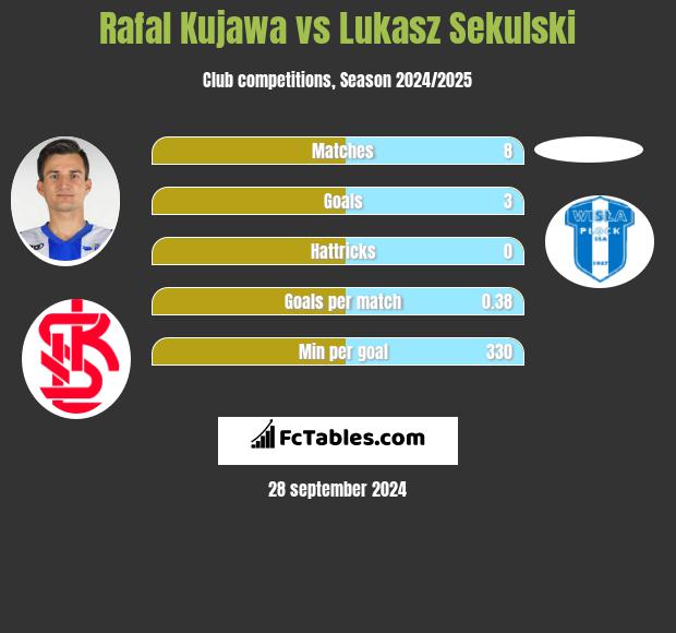 Rafal Kujawa vs Lukasz Sekulski h2h player stats