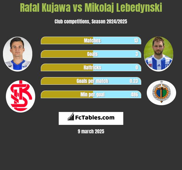 Rafał Kujawa vs Mikołaj Lebedyński h2h player stats