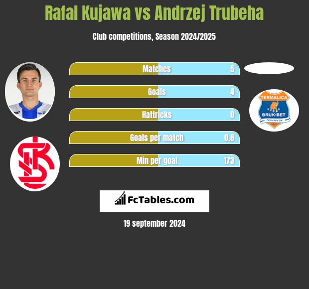 Rafal Kujawa vs Andrzej Trubeha h2h player stats