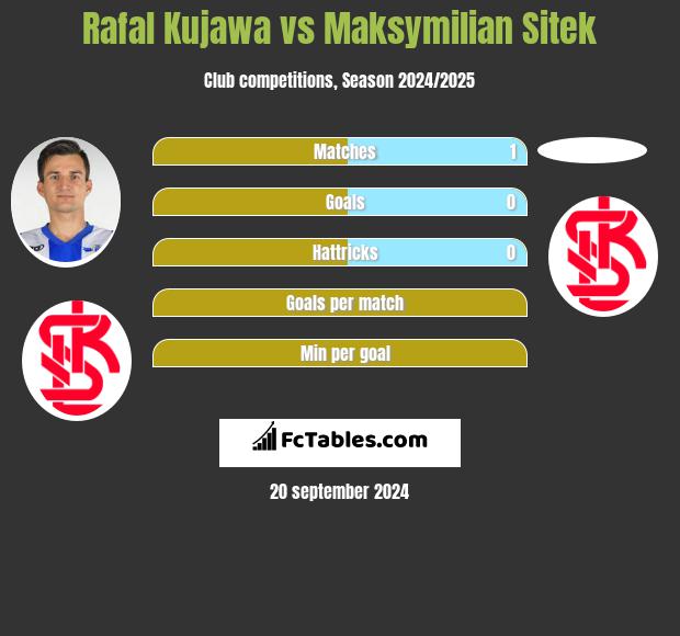 Rafal Kujawa vs Maksymilian Sitek h2h player stats