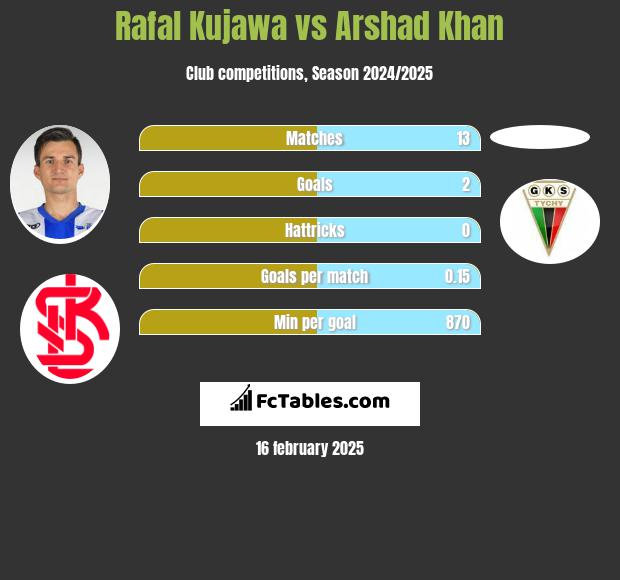 Rafal Kujawa vs Arshad Khan h2h player stats