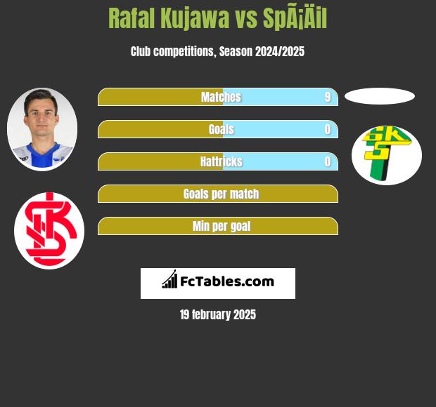 Rafał Kujawa vs SpÃ¡Äil h2h player stats