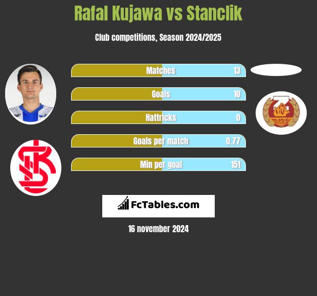 Rafał Kujawa vs Stanclik h2h player stats