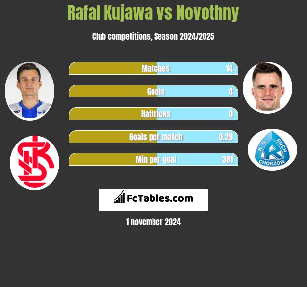 Rafal Kujawa vs Novothny h2h player stats