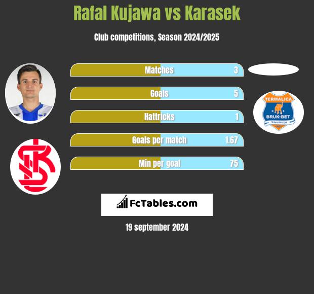 Rafal Kujawa vs Karasek h2h player stats