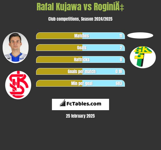 Rafal Kujawa vs RoginiÄ‡ h2h player stats