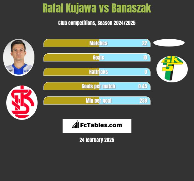 Rafal Kujawa vs Banaszak h2h player stats