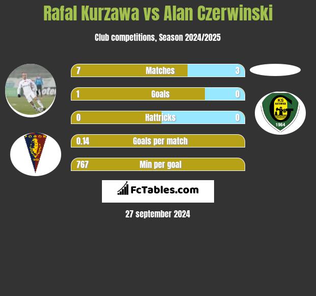 Rafał Kurzawa vs Alan Czerwiński h2h player stats