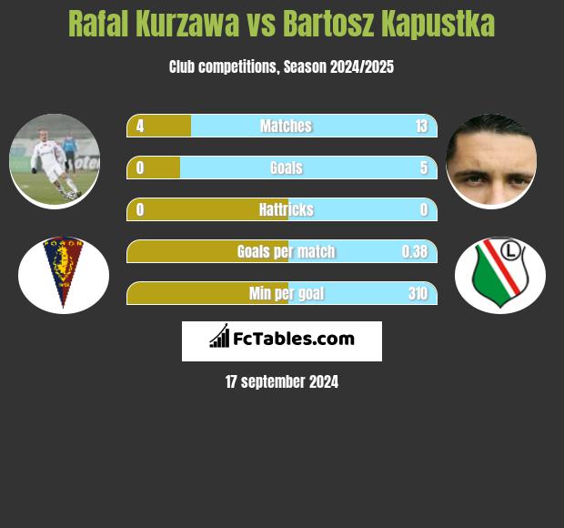 Rafal Kurzawa vs Bartosz Kapustka h2h player stats