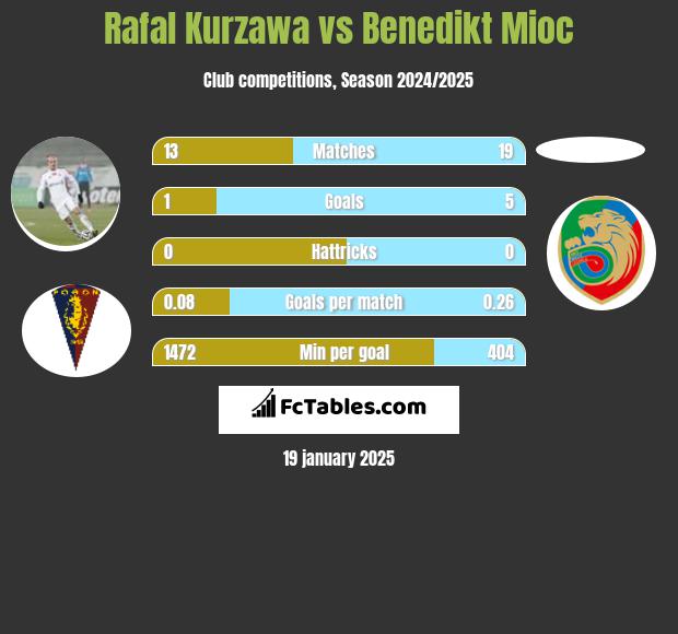 Rafał Kurzawa vs Benedikt Mioc h2h player stats