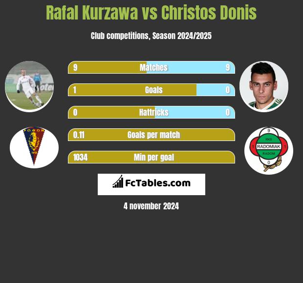 Rafał Kurzawa vs Christos Donis h2h player stats