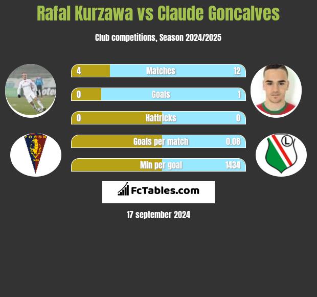 Rafal Kurzawa vs Claude Goncalves h2h player stats