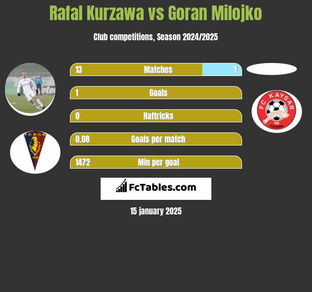 Rafał Kurzawa vs Goran Milojko h2h player stats