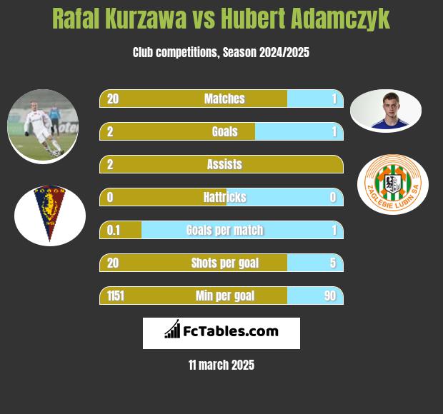 Rafał Kurzawa vs Hubert Adamczyk h2h player stats