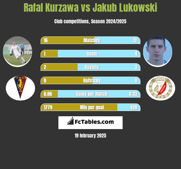 Rafał Kurzawa vs Jakub Łukowski h2h player stats