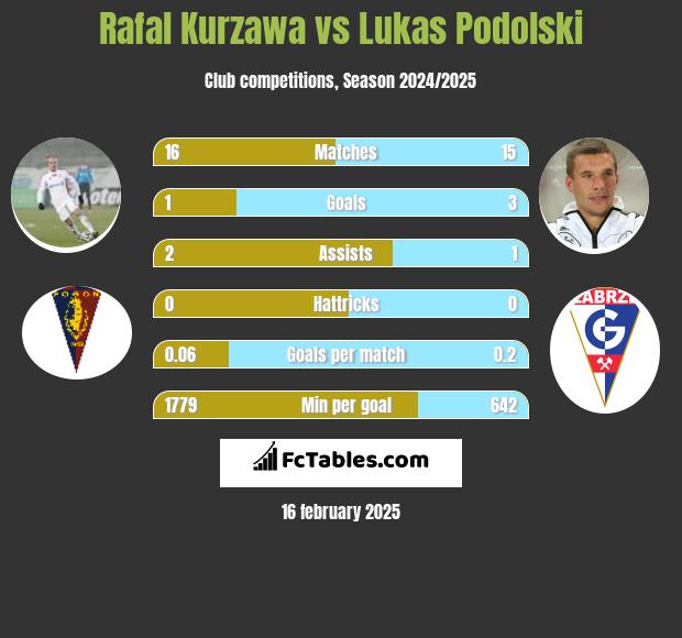 Rafał Kurzawa vs Lukas Podolski h2h player stats