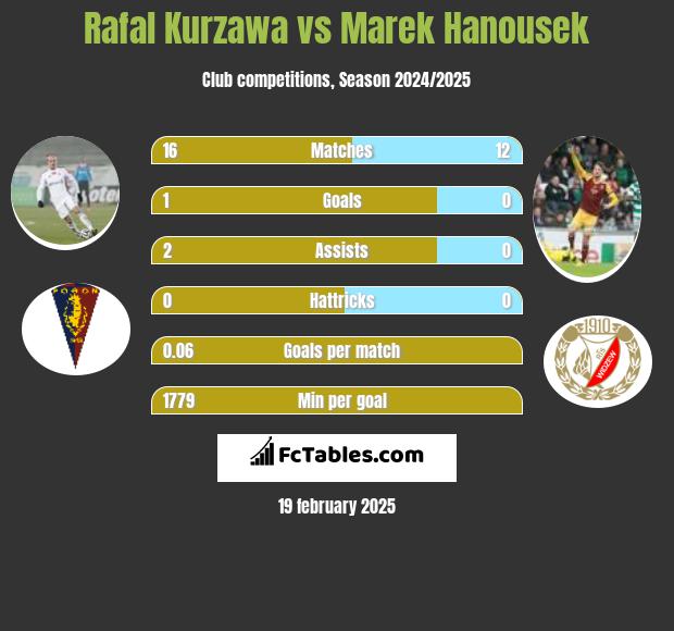 Rafał Kurzawa vs Marek Hanousek h2h player stats